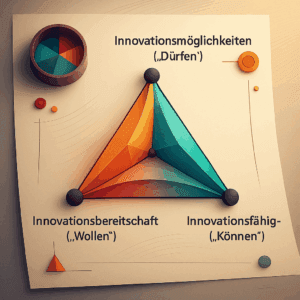 Innovationsmanagement- Spannungsdreieck
