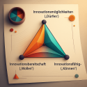 Innovationsmanagement- Spannungsdreieck